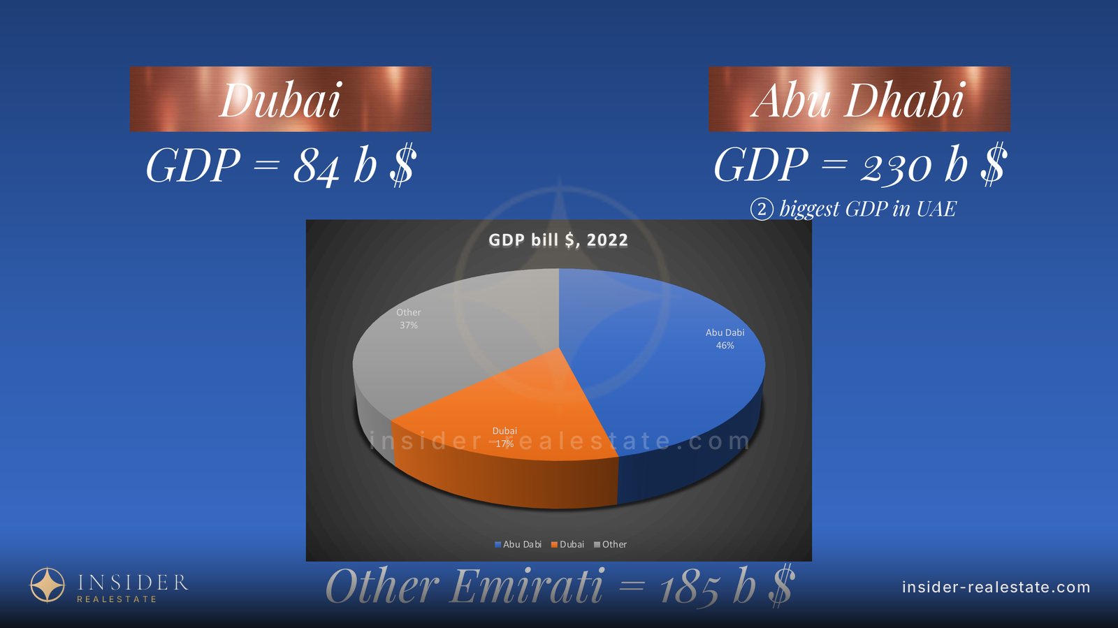 Pie chart of UAE GDP by emirate, 2022