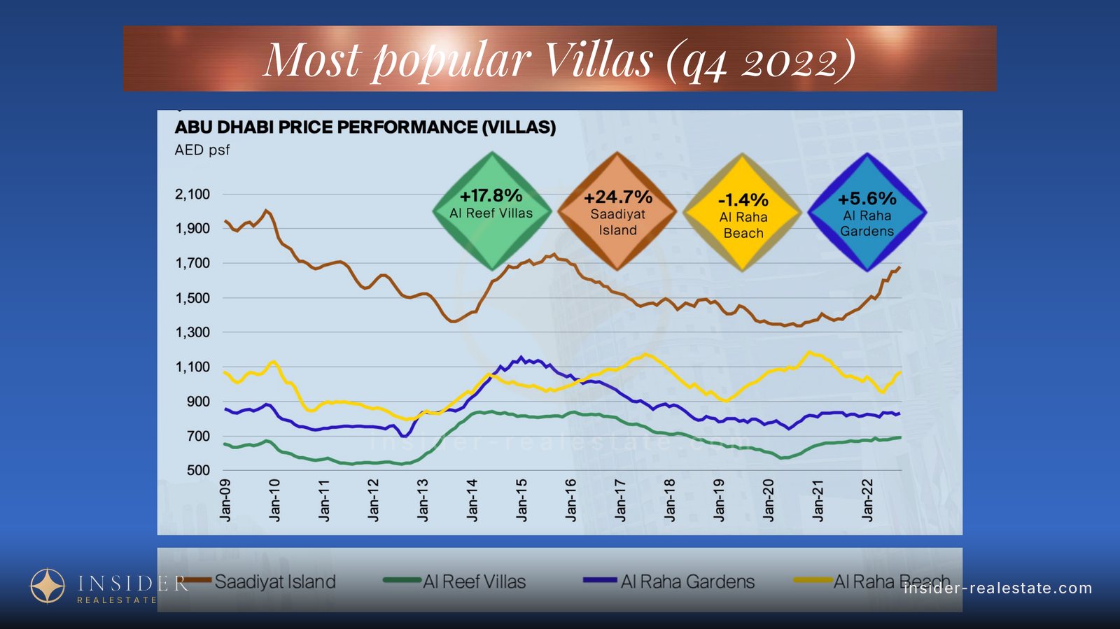 Chart of Abu Dhabi villa prices, Q4 2022