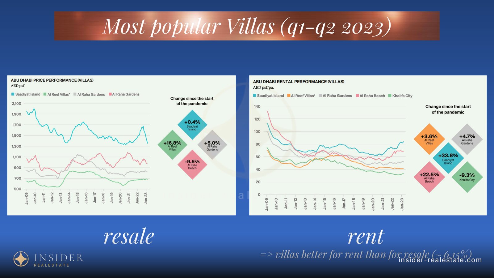 Charts of Abu Dhabi villa prices and rents for the first half of 2023