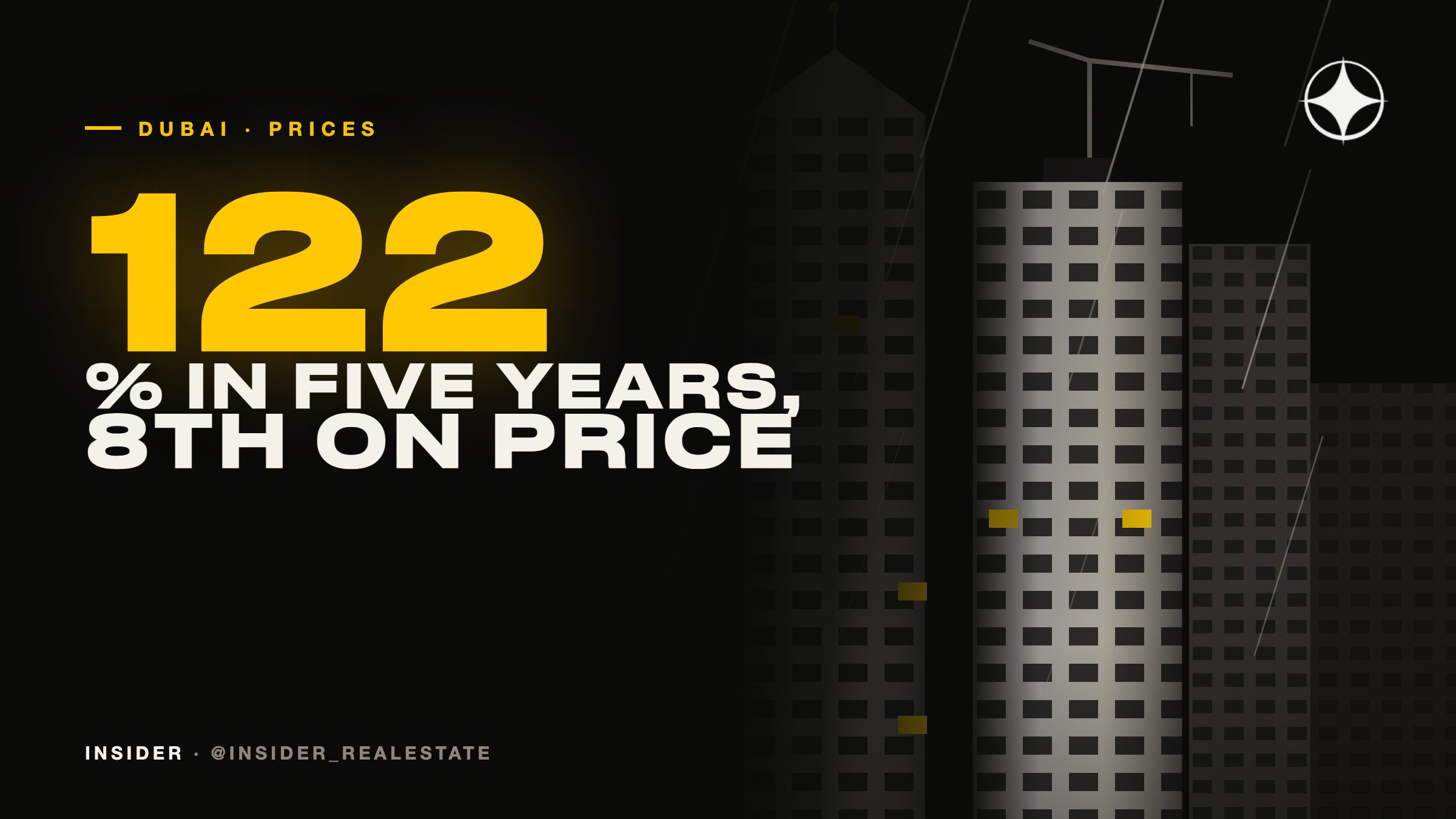 Dubai is 8th in the world on central prices and 1st on their growth over five years