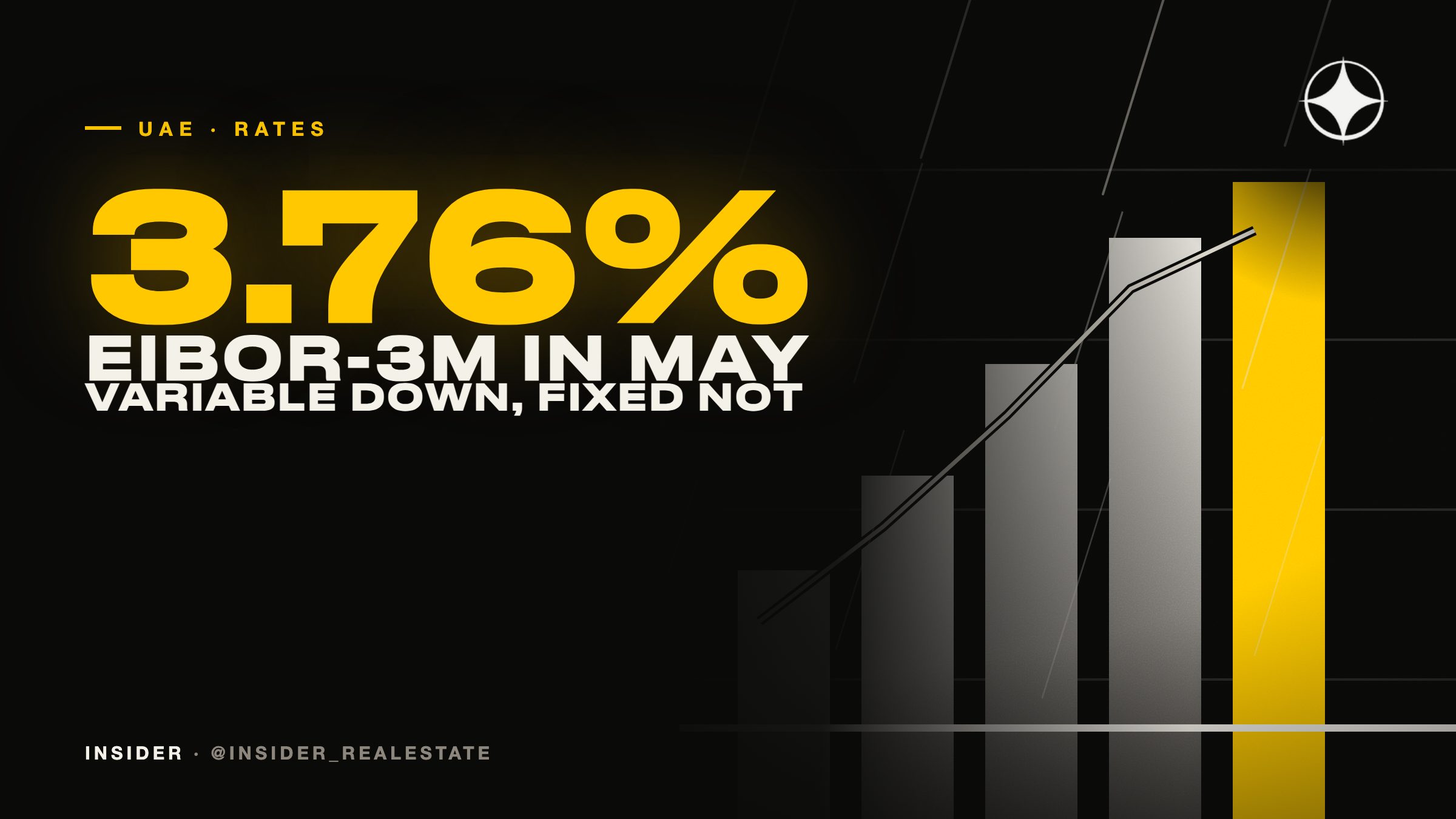 EIBOR-3M back below 3.8% — what it means for Dubai mortgage holders