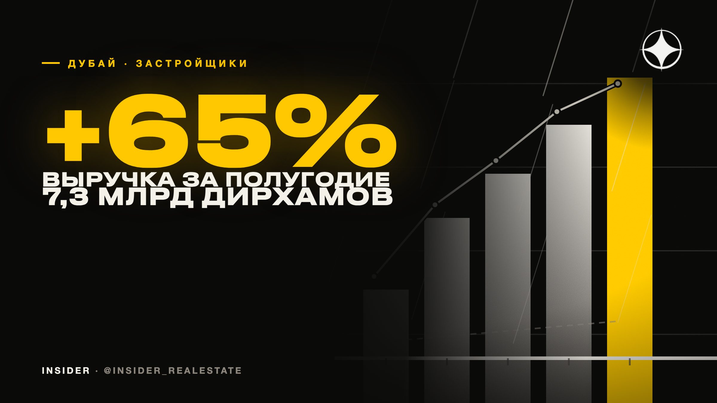 Выручка крупнейшего застройщика Дубая выросла на 65% за полугодие