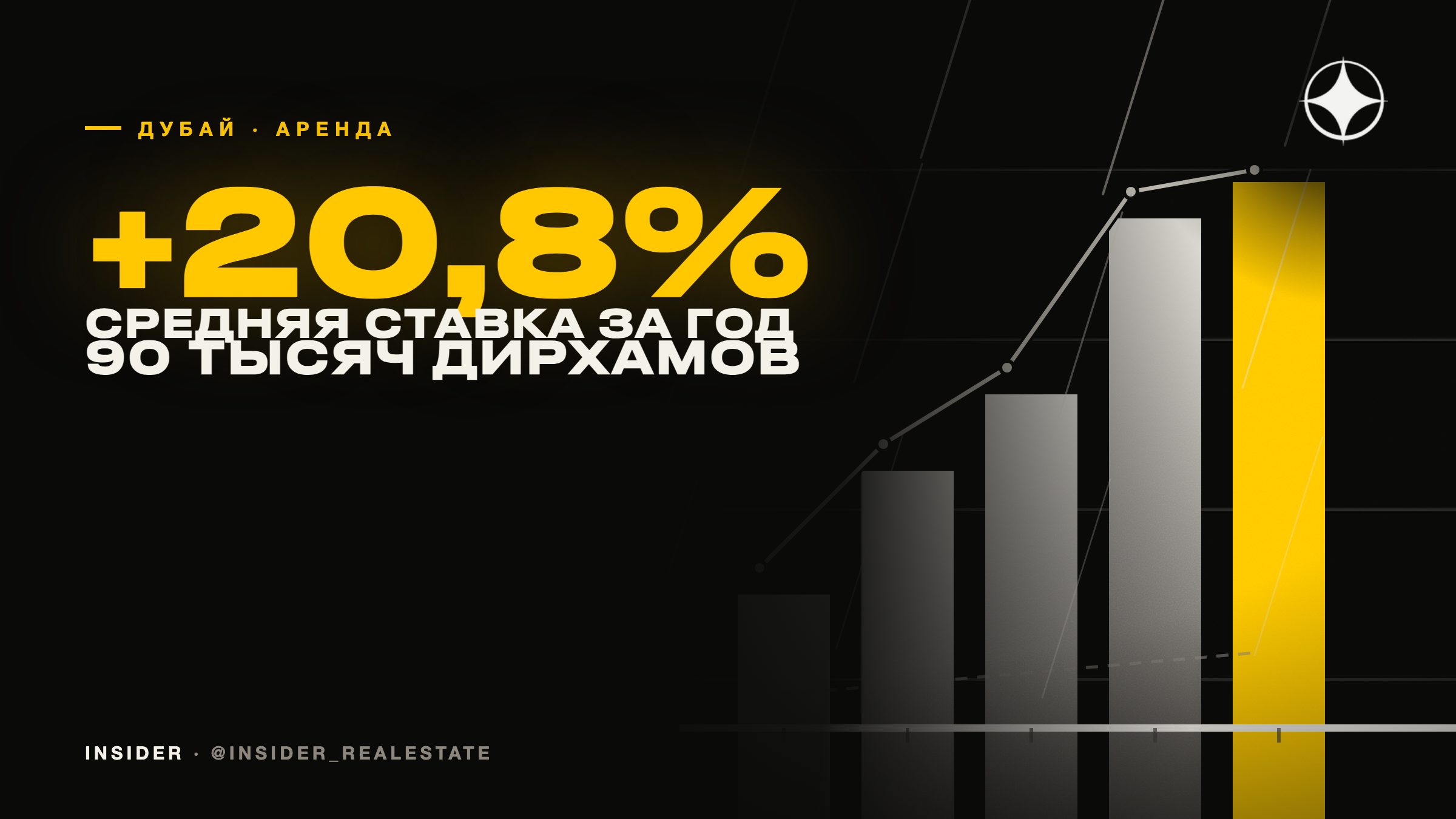 Аренда в Дубае за год выросла на 20,8% — до 90 тысяч дирхамов