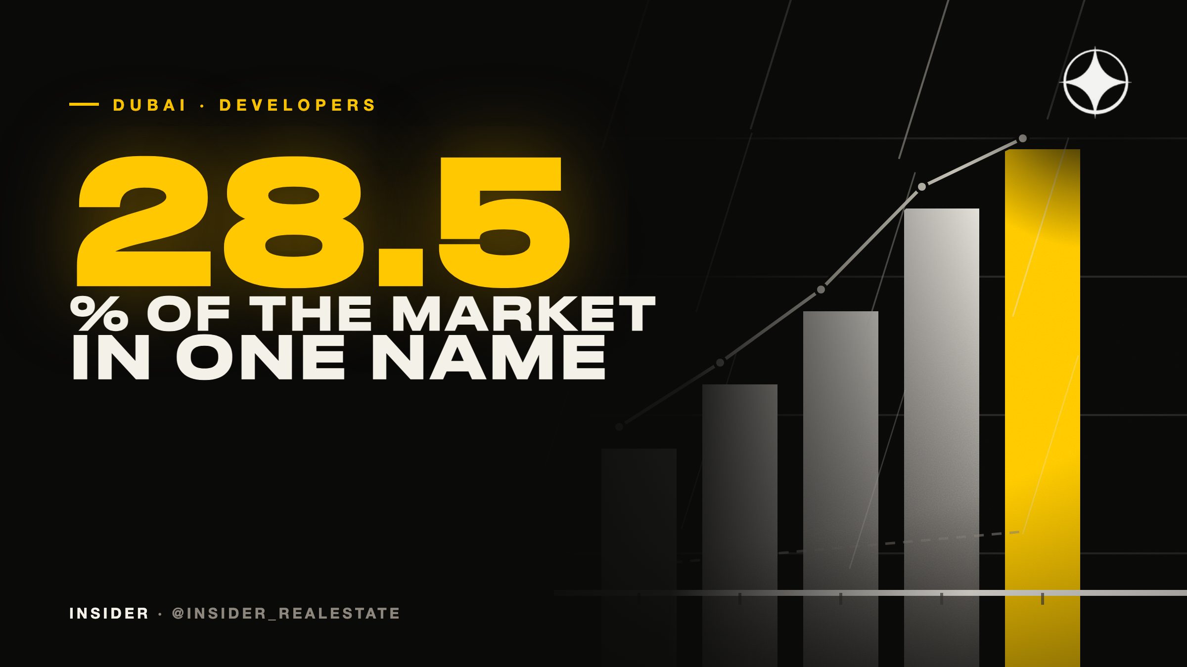 One developer, 28.5% of the market: what concentration costs and what it buys
