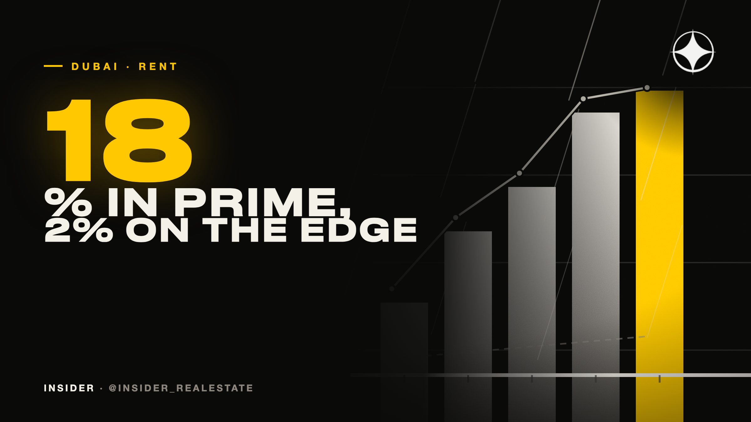 Rent forecast: prime districts +15–18%, JVC and Al Furjan +2–5%