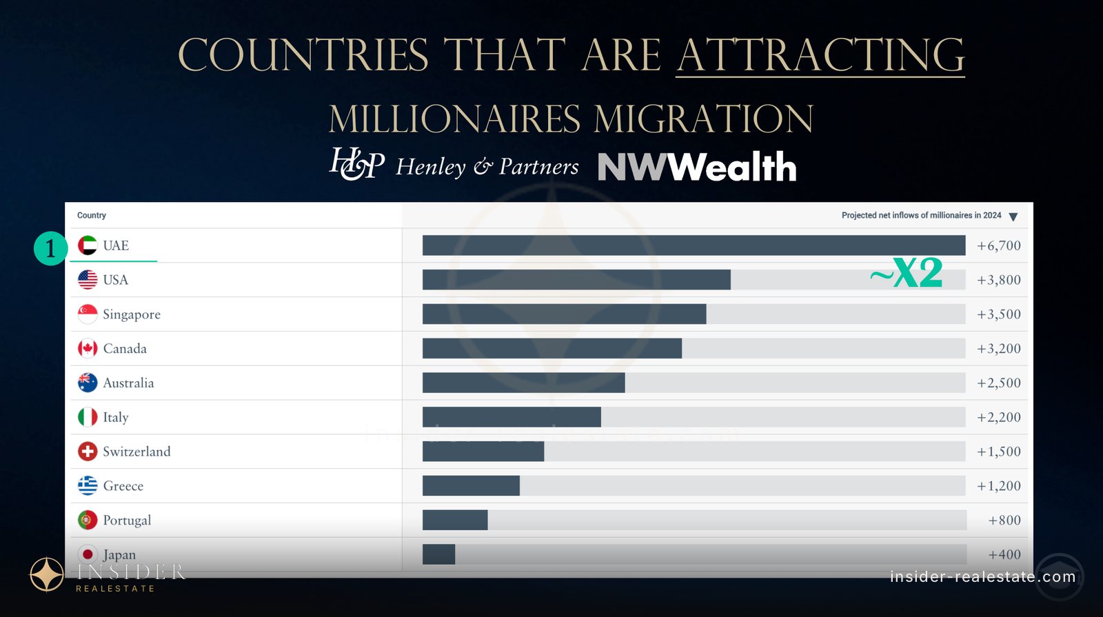 Bar chart of the countries with the largest millionaire inflow in 2024