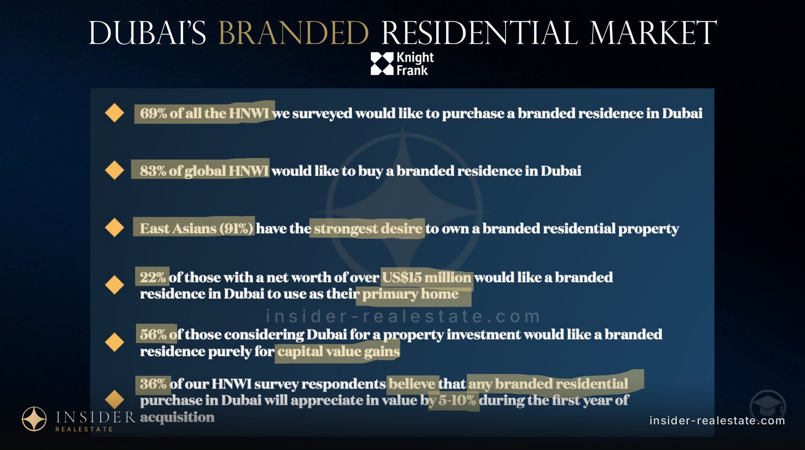 Findings of the Knight Frank survey on branded residences in Dubai