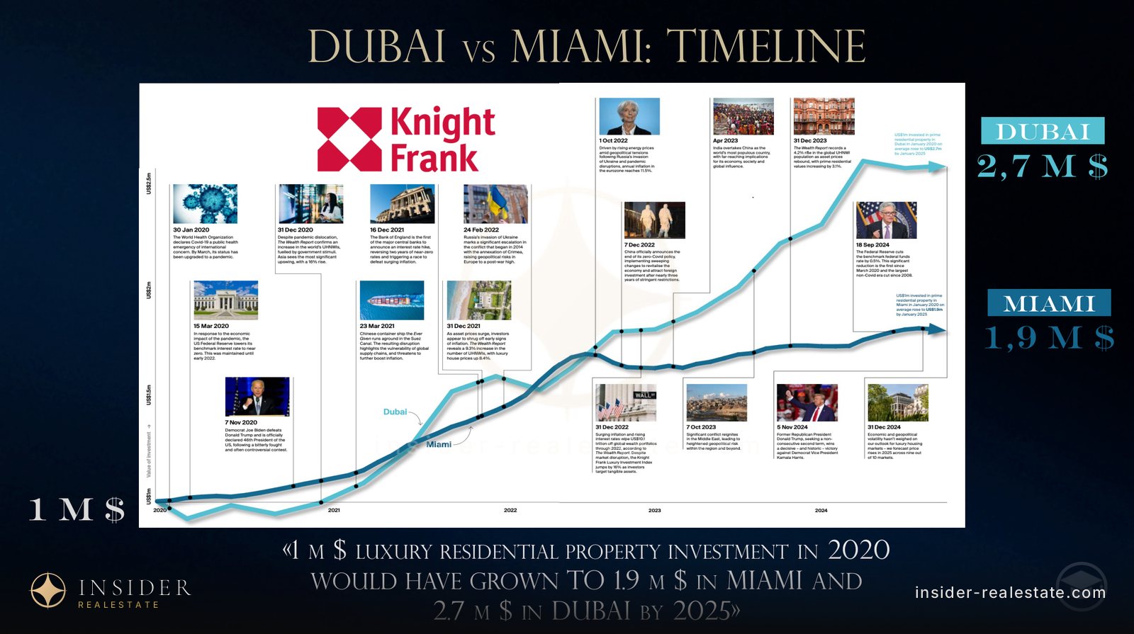 Chart comparing prime price growth in Dubai and Miami since 2020