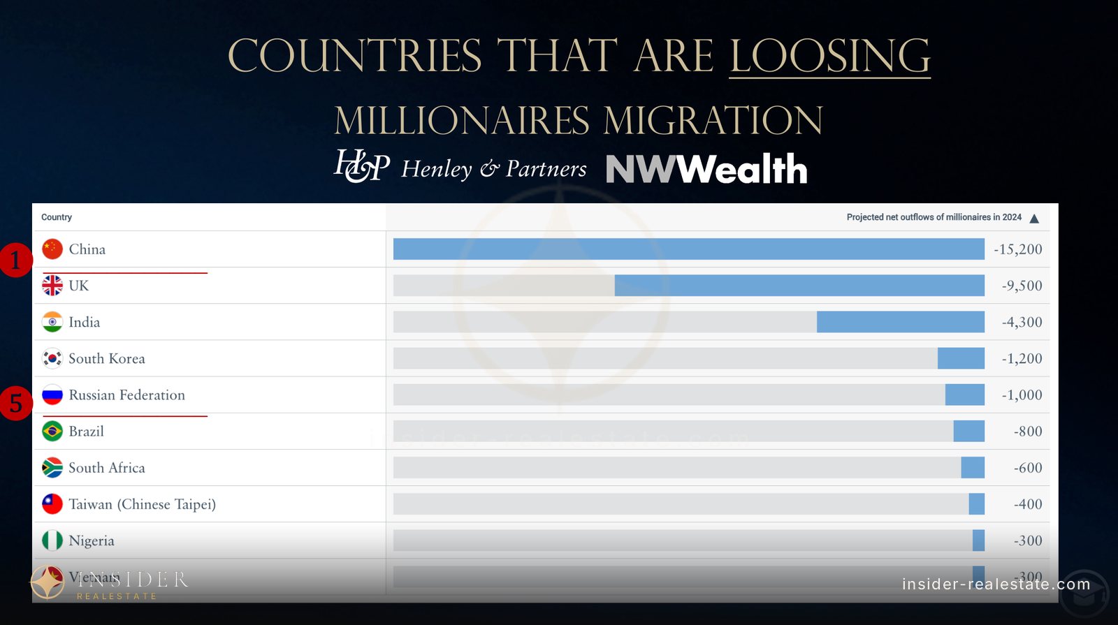 Bar chart of the countries with the largest millionaire outflow in 2024