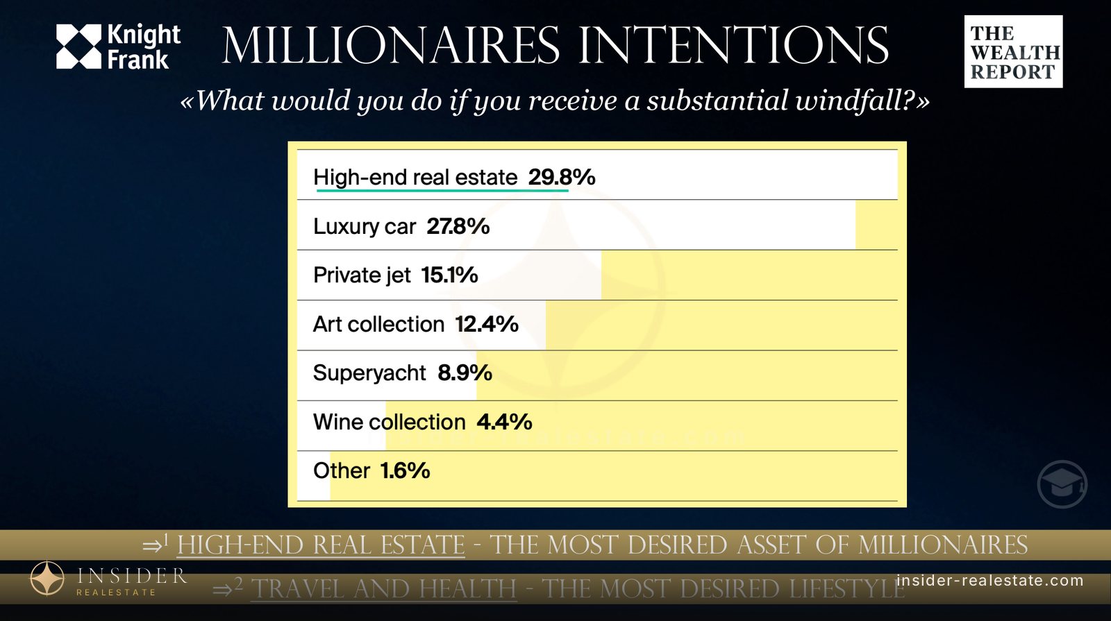 Chart of what wealthy people say they would buy