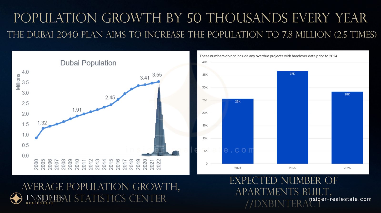 Chart of Dubai population growth and the 2024–2026 apartment delivery forecast