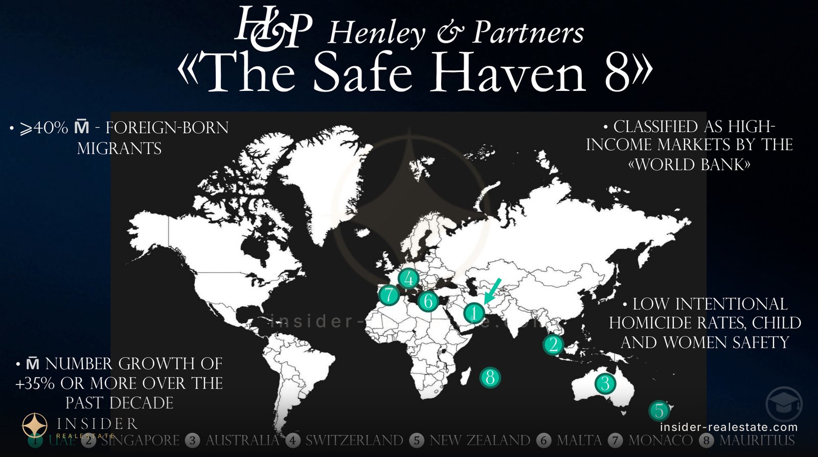 World map with the eight safe-haven countries for capital