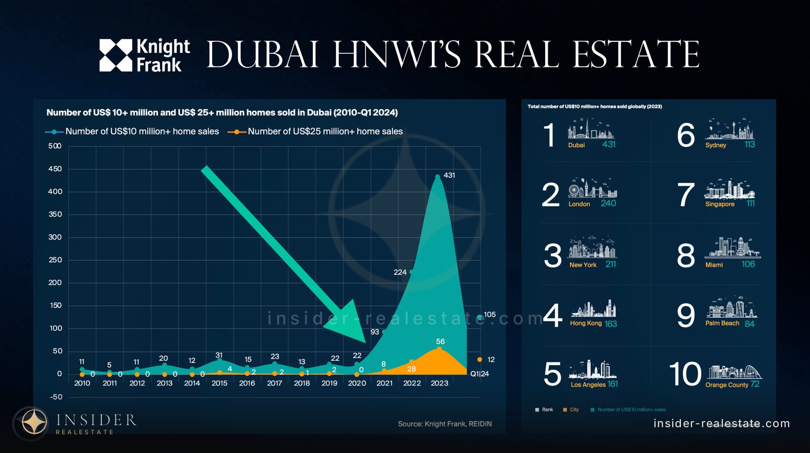 Chart of deals above $10m and $25m in Dubai from 2010 to 2024