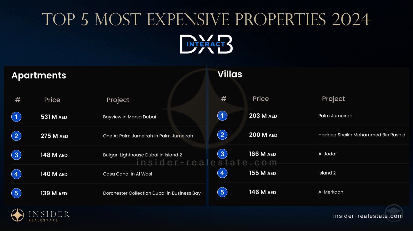 Table of the five most expensive apartments and villas in Dubai in 2024