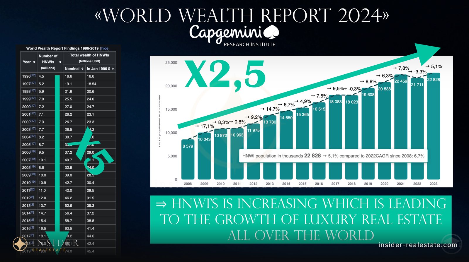Chart of global HNWI growth from 2008 to 2023 on Capgemini data