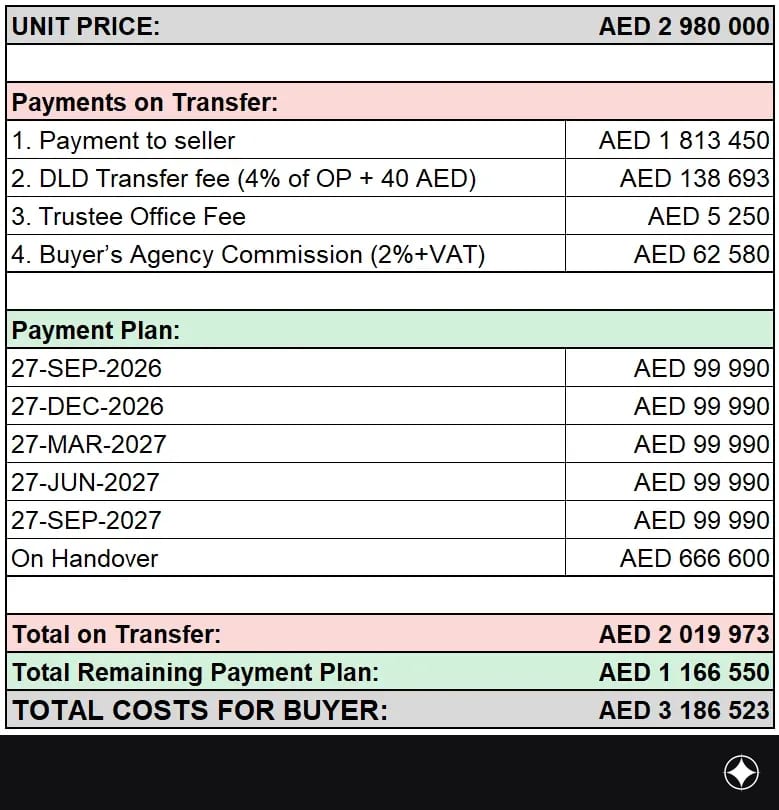 Payment plan for the unit