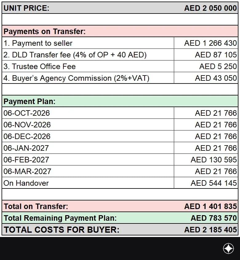 Payment plan for the unit
