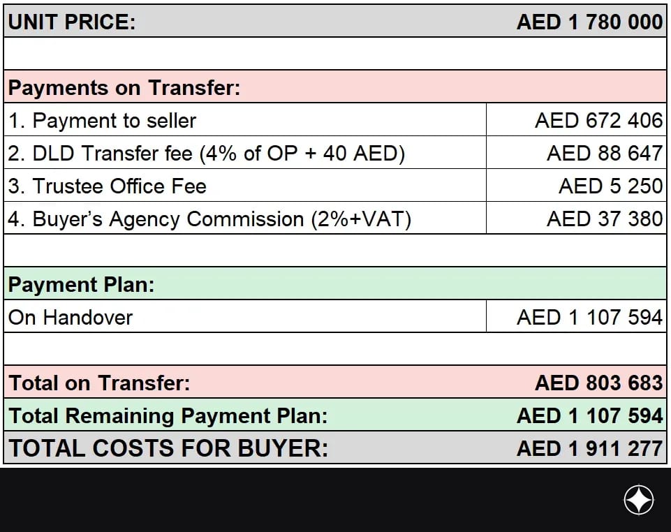 Payment plan for the unit