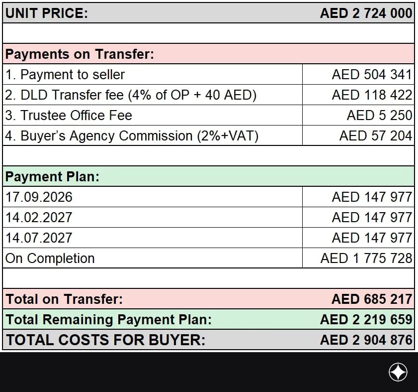 Payment plan for the unit