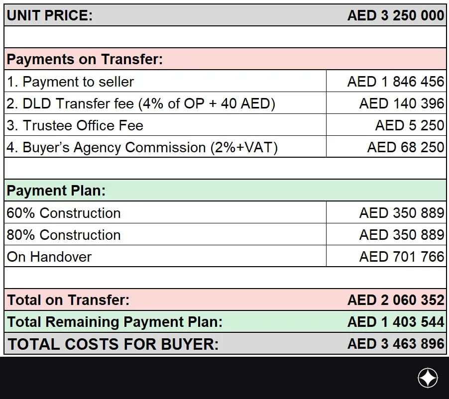 Payment plan for the unit