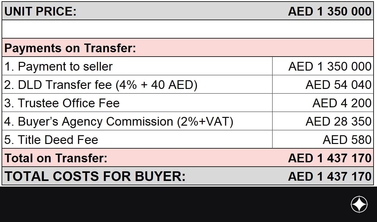Payment plan for the unit