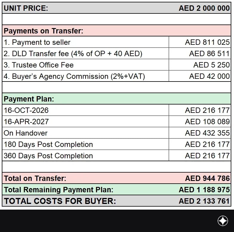Payment plan for the unit