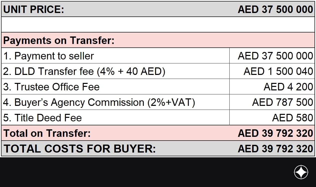 Payment plan for the unit