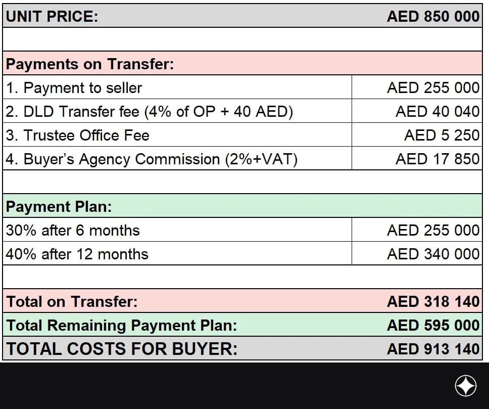 Payment plan for the unit