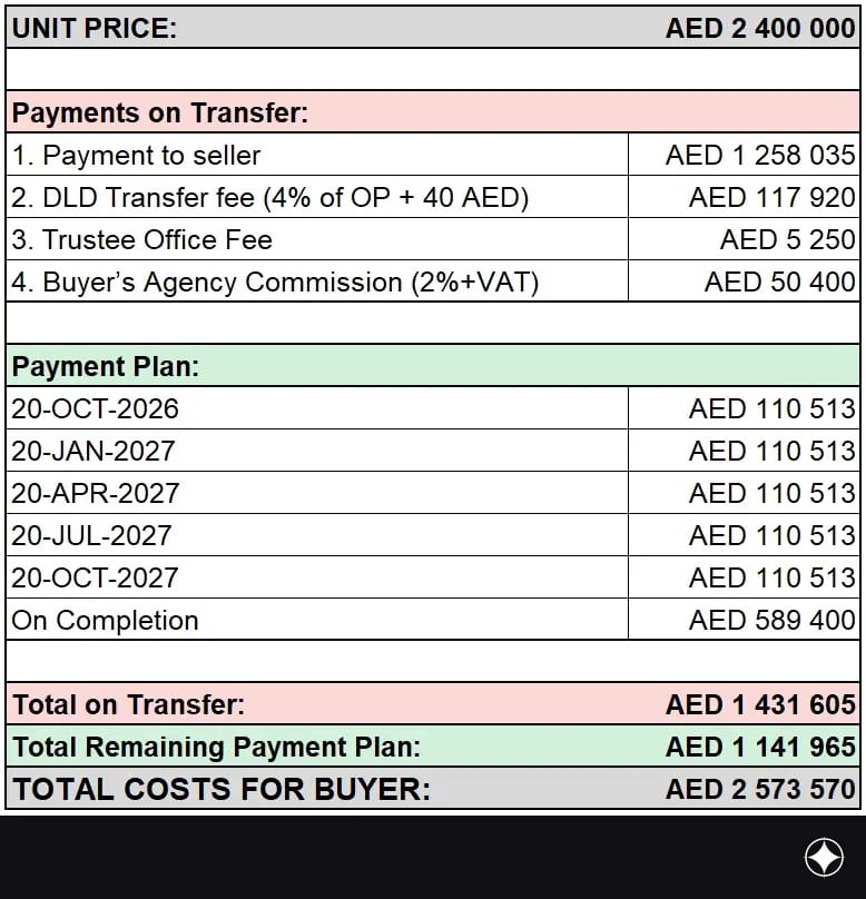 Payment plan for the unit