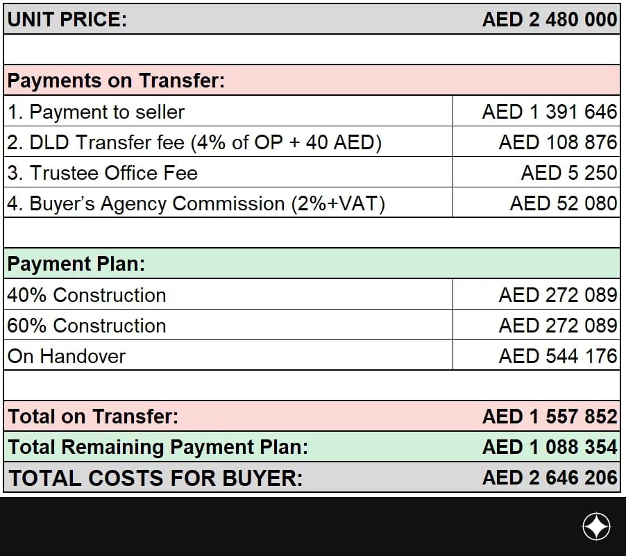 Payment plan for the unit