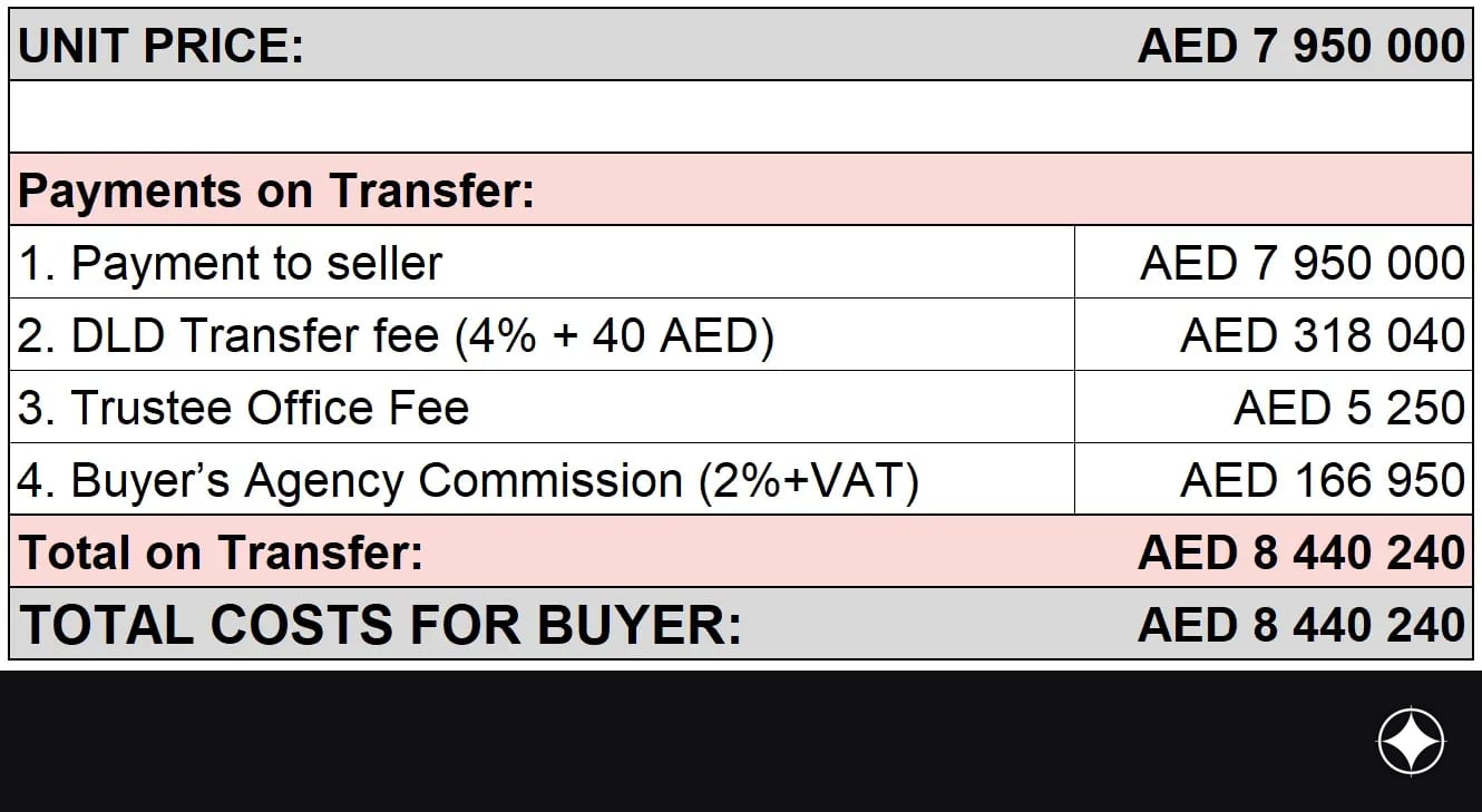 Payment plan for the unit