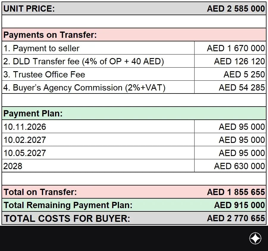 Payment plan for the unit