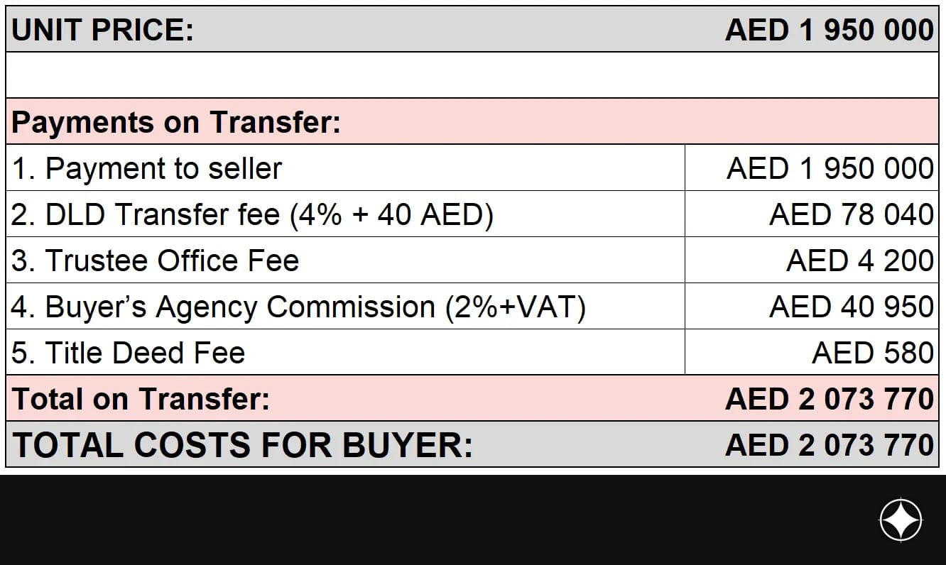 Payment plan for the unit