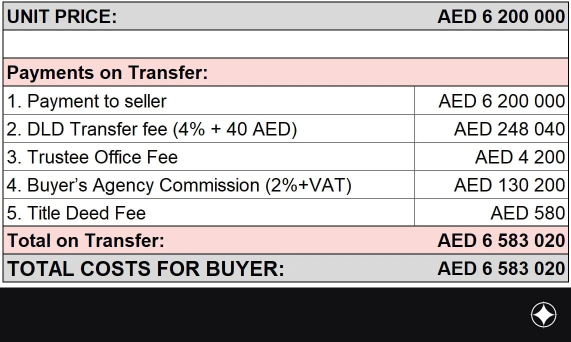 Payment plan for the unit
