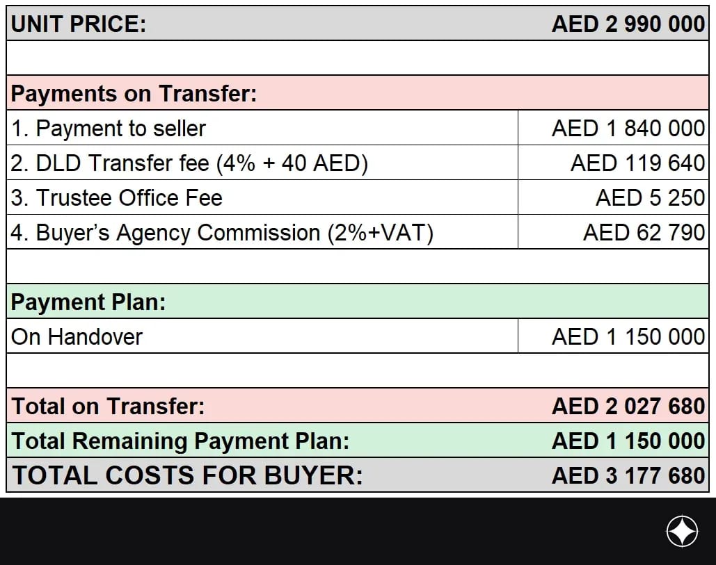 Payment plan for the unit