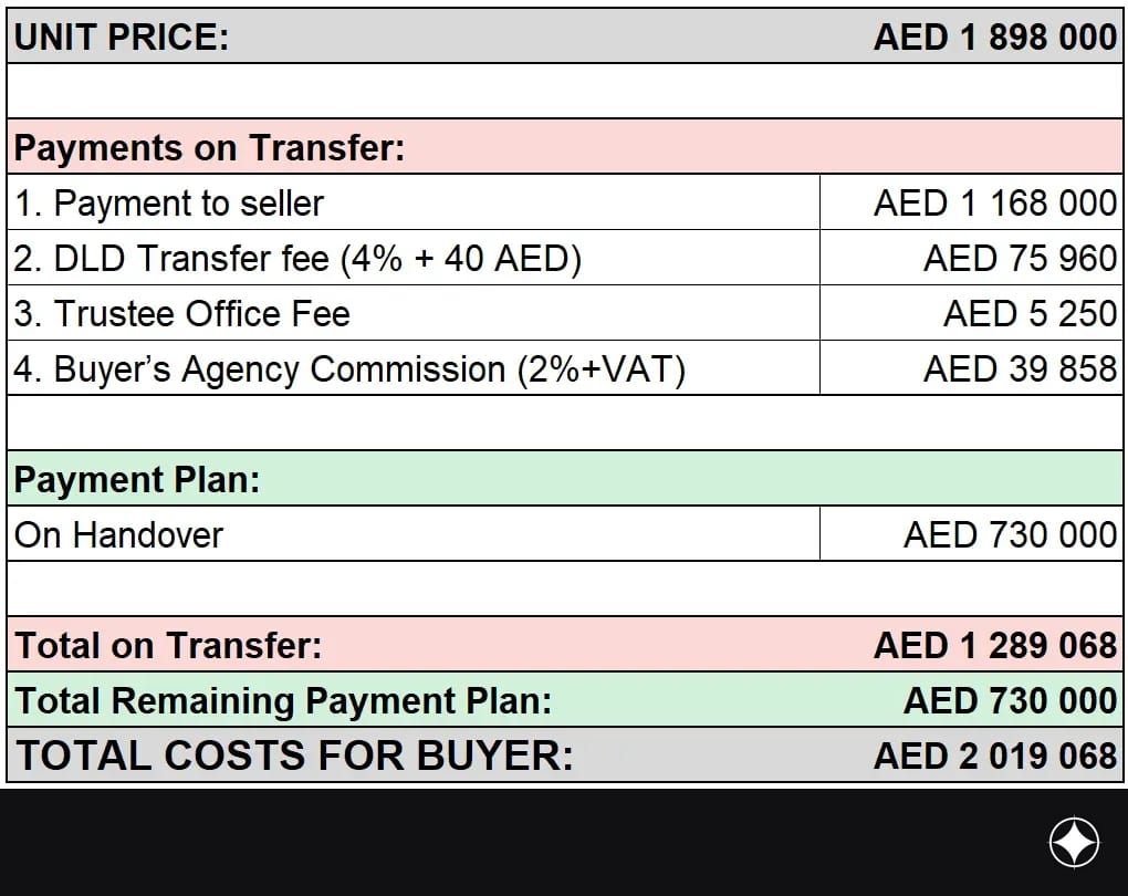 Payment plan for the unit