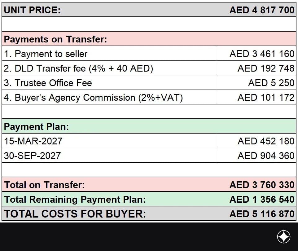Payment plan for the unit