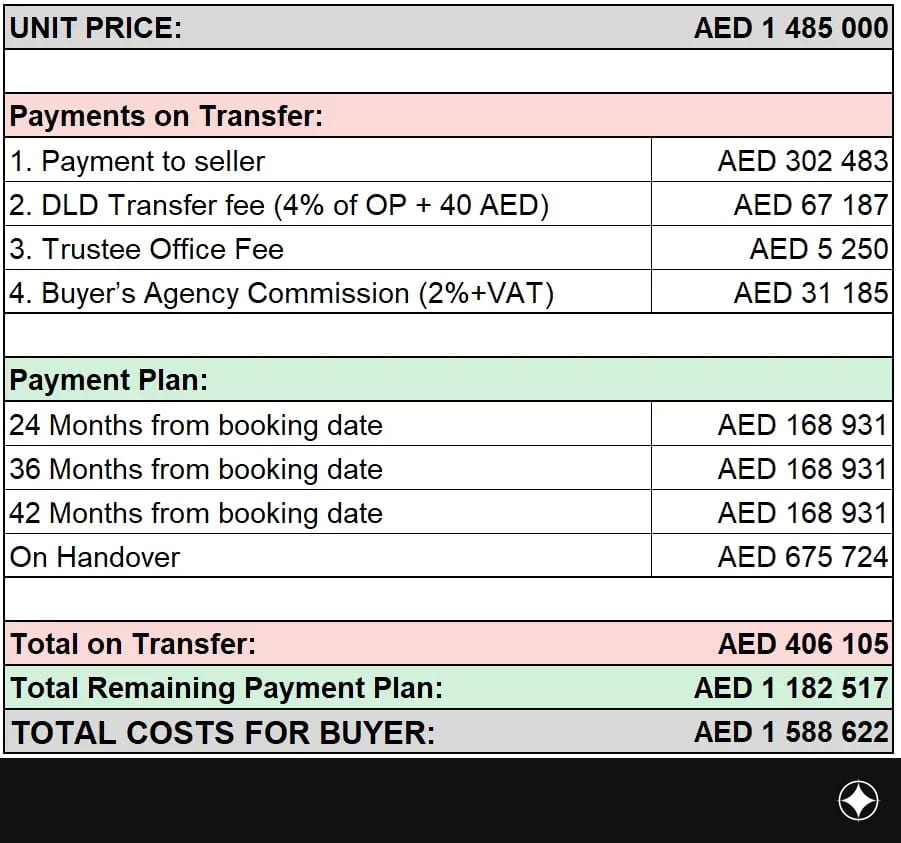 Payment plan for the unit
