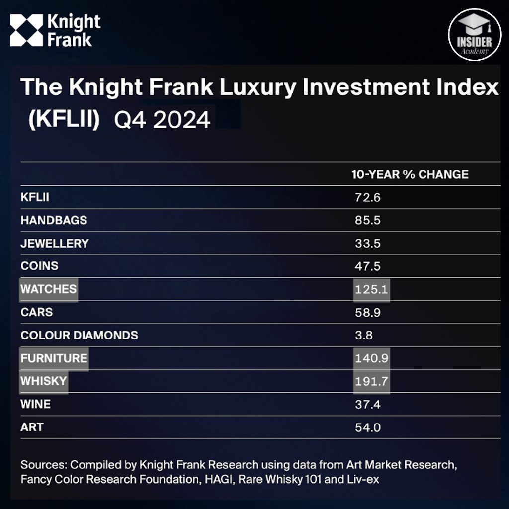 Knight Frank Luxury Investment Index, ten-year change by asset